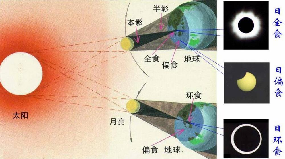 日食和月食分别是什么他们有什么区别