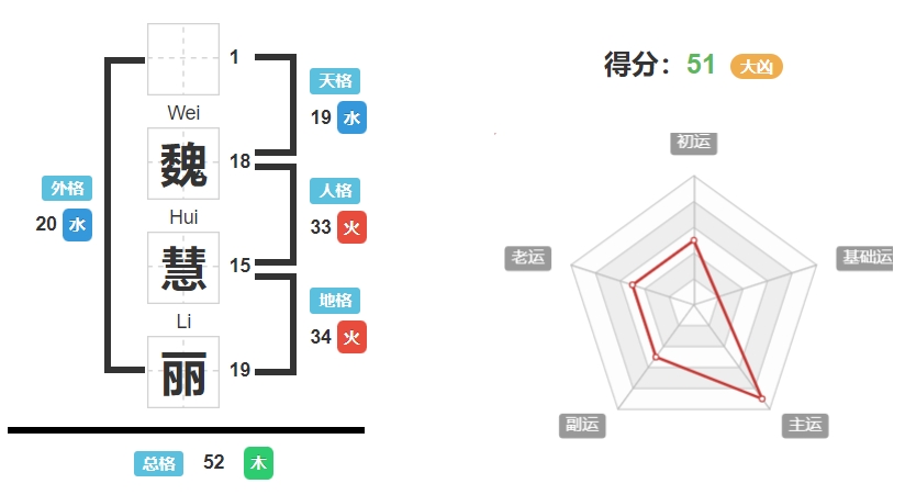 魏慧丽的名字好吗,魏慧丽的姓名测试打分? 姓名网