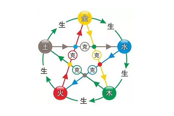 夫妻五行相生相克查询表夫妻属相五行婚配表
