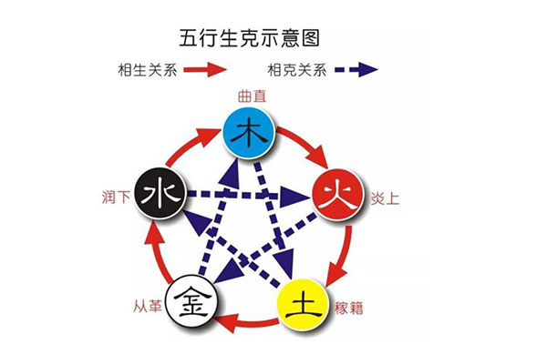 夫妻五行相生相克查询表夫妻属相五行婚配表