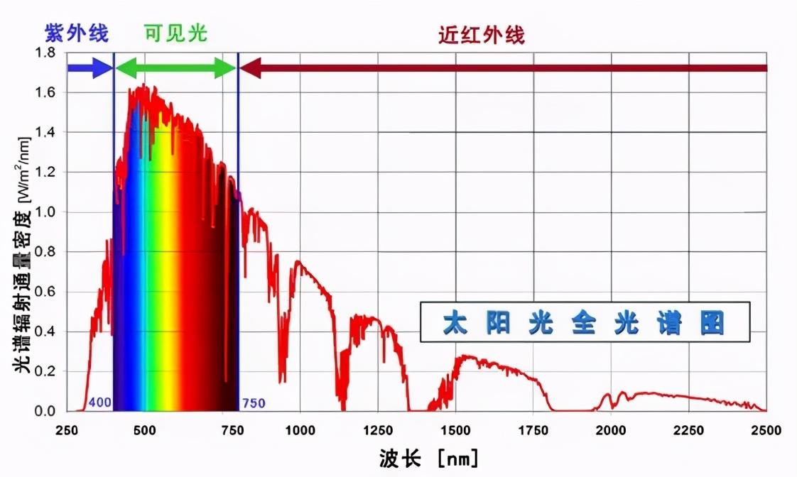 护栏、护栏网与汞灯的光谱分布图