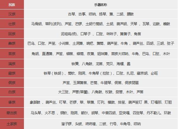 其次培訓課程種類單一,樂器培訓課程主要集中在古琴,箏,琵琶,三絃